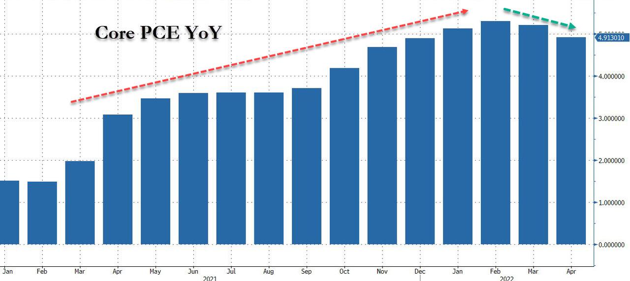 Why Stocks Are Surging And What Today's Core PCE Data Means For Next